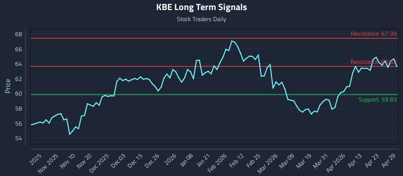KBE Long Term Analysis for April 29 2026
