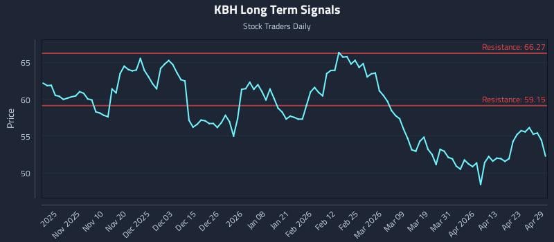 KBH Long Term Analysis for April 29 2026
