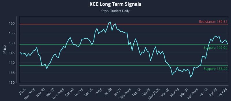 KCE Long Term Analysis for April 29 2026