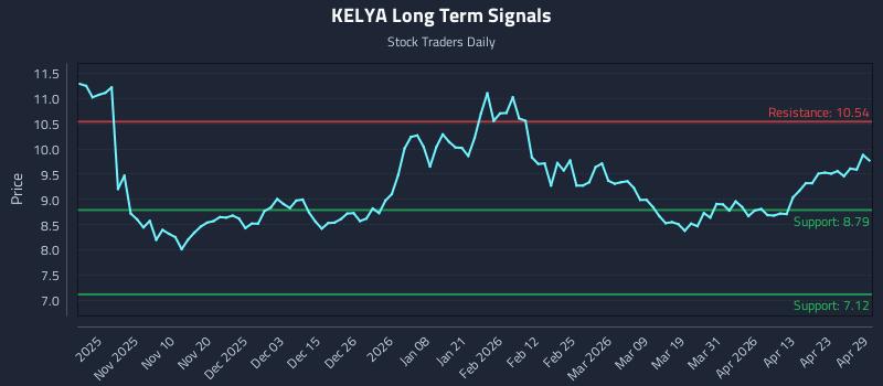 KELYA Long Term Analysis for April 29 2026