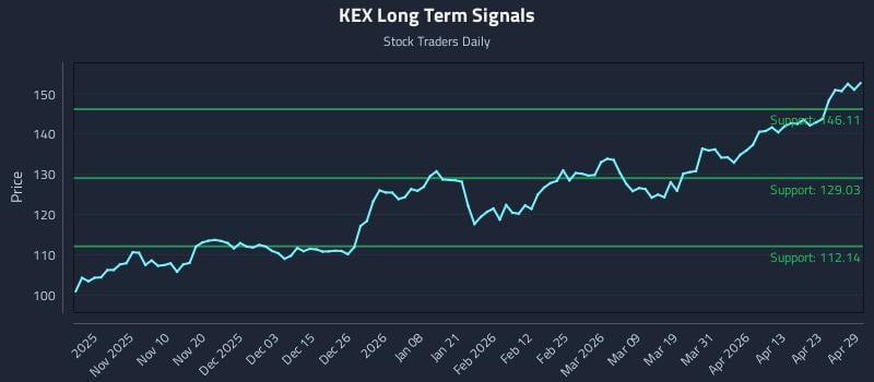 KEX Long Term Analysis for April 29 2026