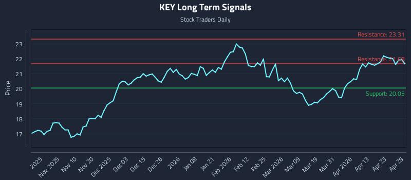 KEY Long Term Analysis for April 29 2026