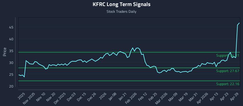 KFRC Long Term Analysis for April 29 2026