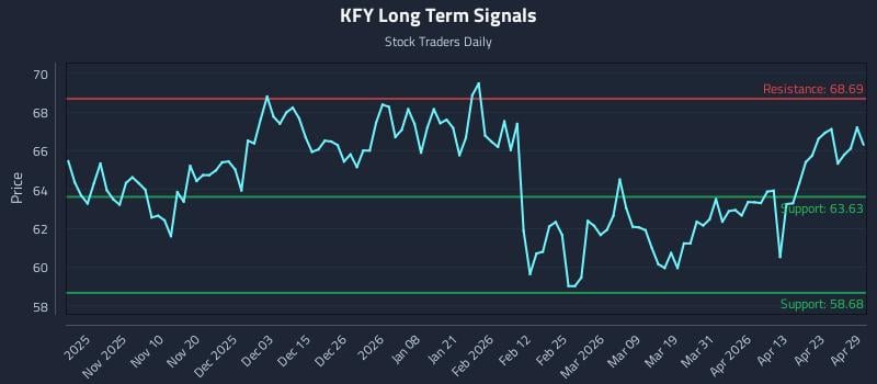 KFY Long Term Analysis for April 29 2026