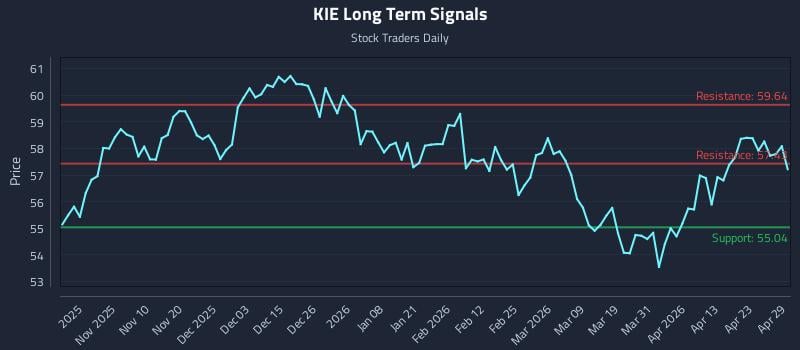 KIE Long Term Analysis for April 29 2026