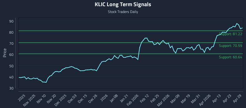 KLIC Long Term Analysis for April 29 2026