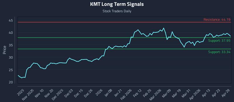 KMT Long Term Analysis for April 29 2026 KMT Long Term Analysis for April 29 2026