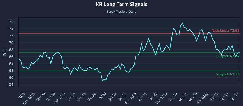 KR Long Term Analysis for April 29 2026