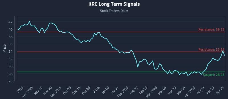 KRC Long Term Analysis for April 29 2026