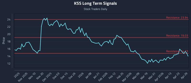 KSS Long Term Analysis for April 29 2026