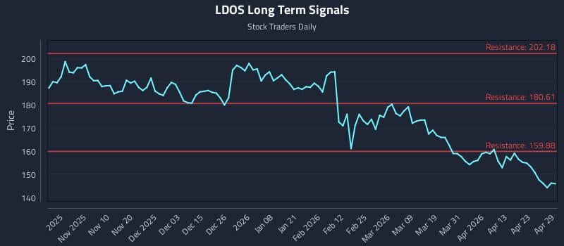 LDOS Long Term Analysis for April 29 2026