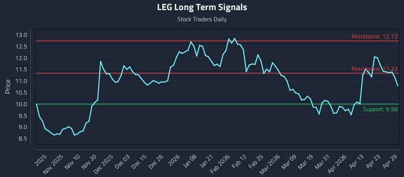 LEG Long Term Analysis for April 29 2026