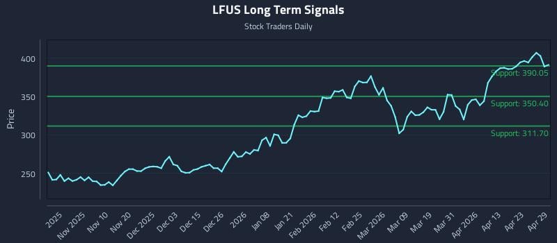 LFUS Long Term Analysis for April 29 2026