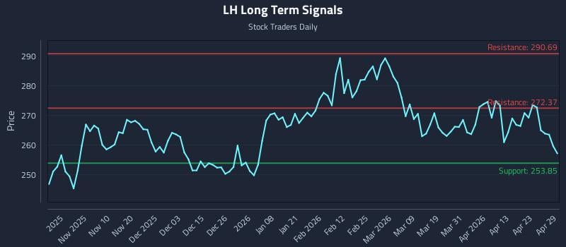 LH Long Term Analysis for April 29 2026