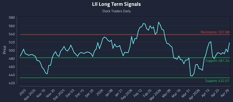 LII Long Term Analysis for April 29 2026