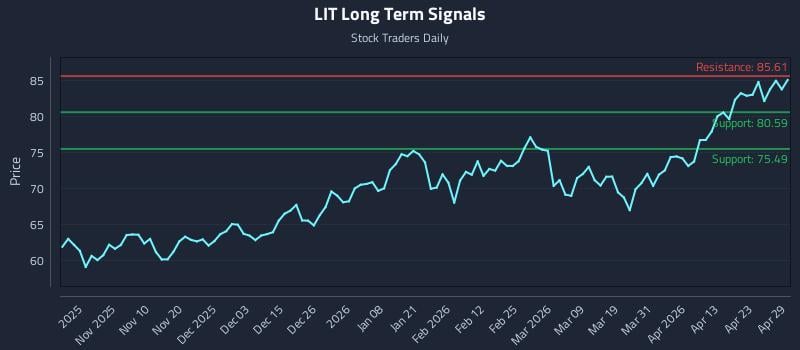 LIT Long Term Analysis for April 29 2026