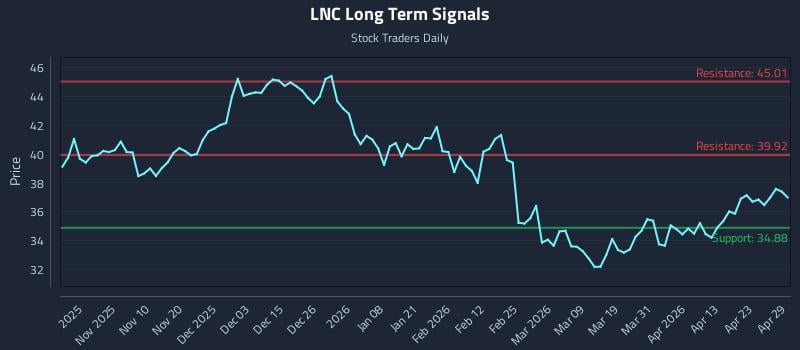 LNC Long Term Analysis for April 29 2026