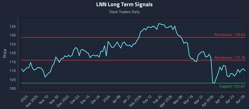 LNN Long Term Analysis for April 29 2026 LNN Long Term Analysis for April 29 2026