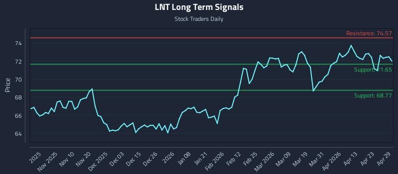 LNT Long Term Analysis for April 29 2026