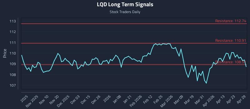 LQD Long Term Analysis for April 29 2026