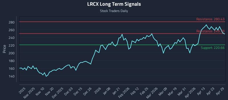 LRCX Long Term Analysis for April 29 2026