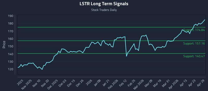LSTR Long Term Analysis for April 29 2026