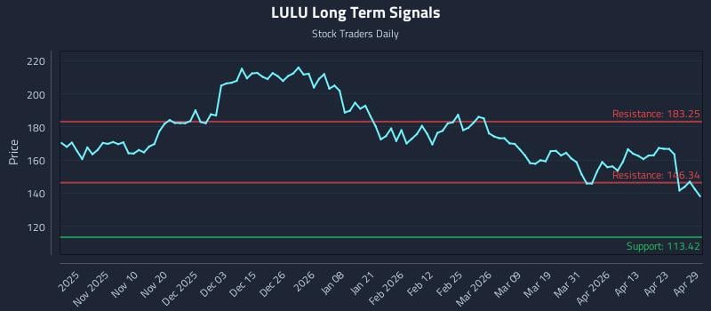 LULU Long Term Analysis for April 29 2026