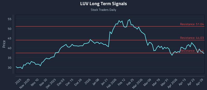 LUV Long Term Analysis for April 29 2026