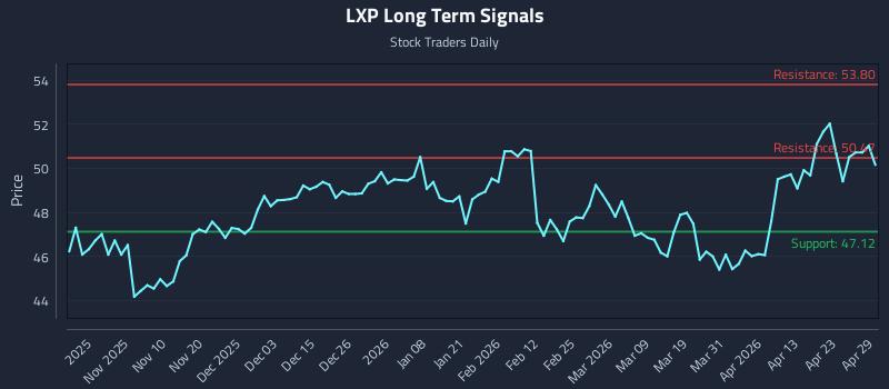 LXP Long Term Analysis for April 29 2026 LXP Long Term Analysis for April 29 2026