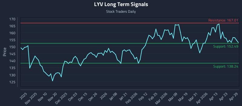 LYV Long Term Analysis for April 29 2026