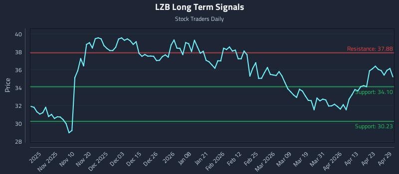 LZB Long Term Analysis for April 29 2026