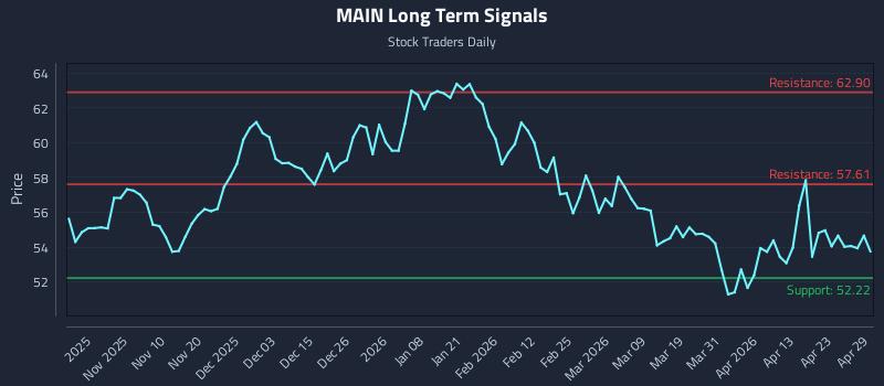 MAIN Long Term Analysis for April 29 2026