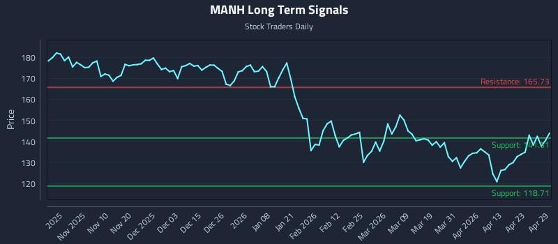 MANH Long Term Analysis for April 29 2026