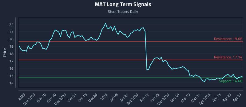 MAT Long Term Analysis for April 29 2026