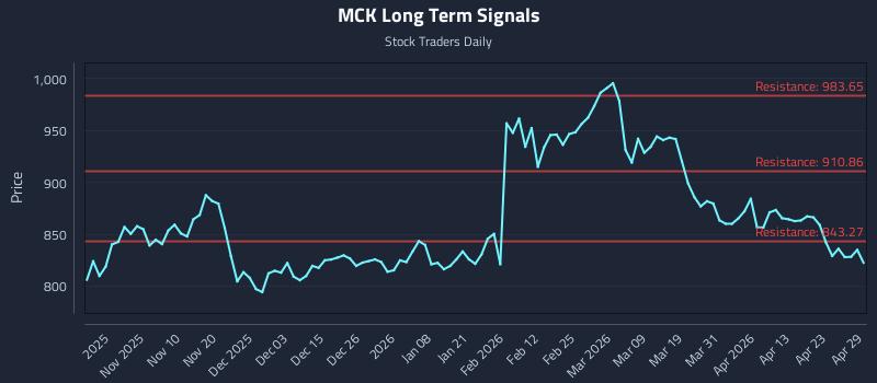 MCK Long Term Analysis for April 29 2026