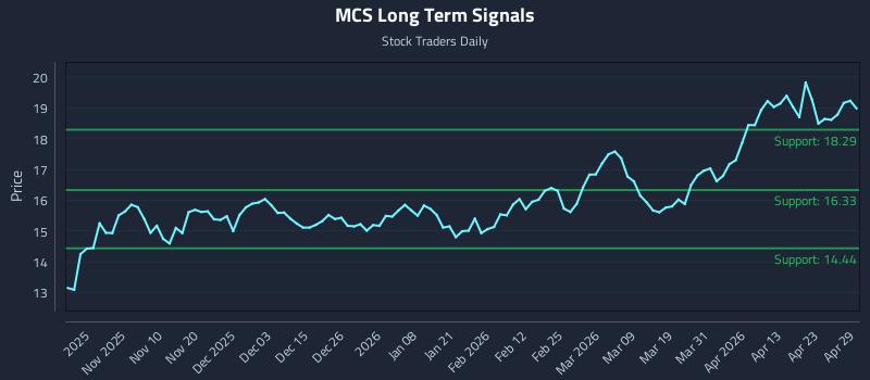 MCS Long Term Analysis for April 29 2026