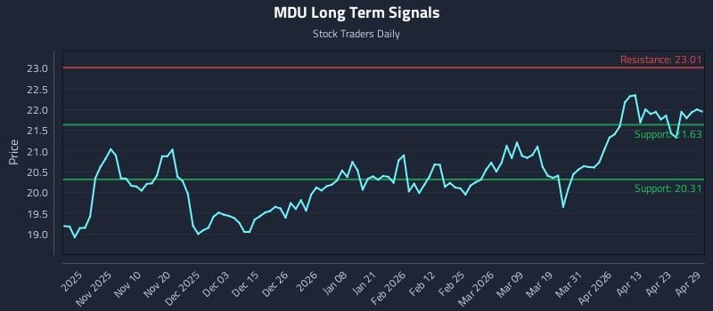 MDU Long Term Analysis for April 29 2026