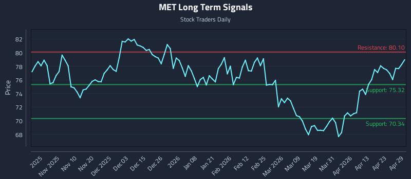 MET Long Term Analysis for April 29 2026
