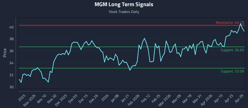 MGM Long Term Analysis for April 29 2026