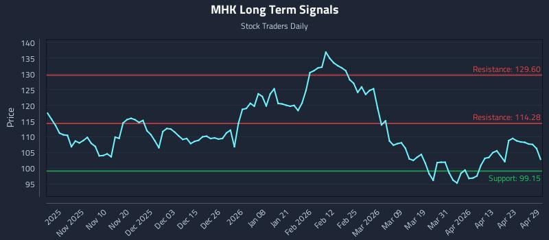 MHK Long Term Analysis for April 29 2026