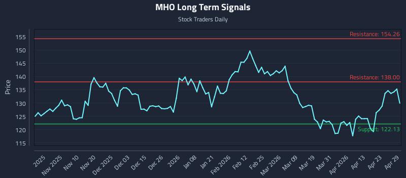 MHO Long Term Analysis for April 29 2026