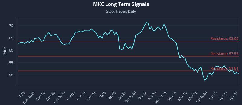 MKC Long Term Analysis for April 29 2026
