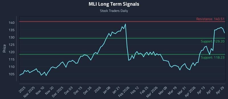 MLI Long Term Analysis for April 29 2026