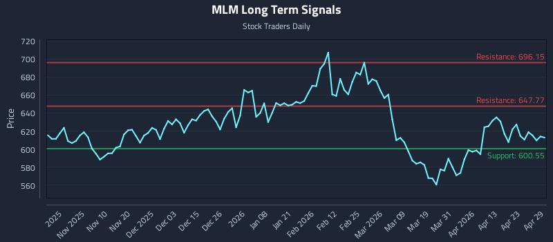 MLM Long Term Analysis for April 29 2026