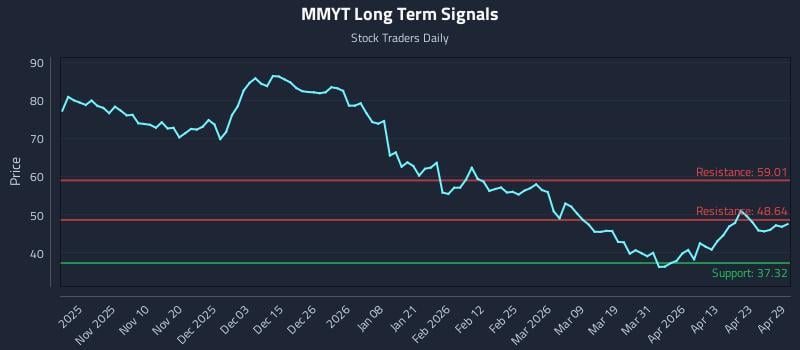 MMYT Long Term Analysis for April 29 2026