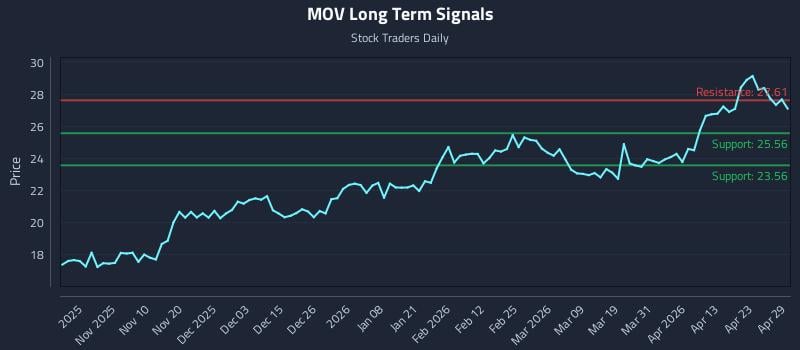 MOV Long Term Analysis for April 29 2026