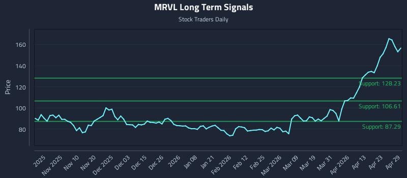 MRVL Long Term Analysis for April 29 2026 MRVL Long Term Analysis for April 29 2026
