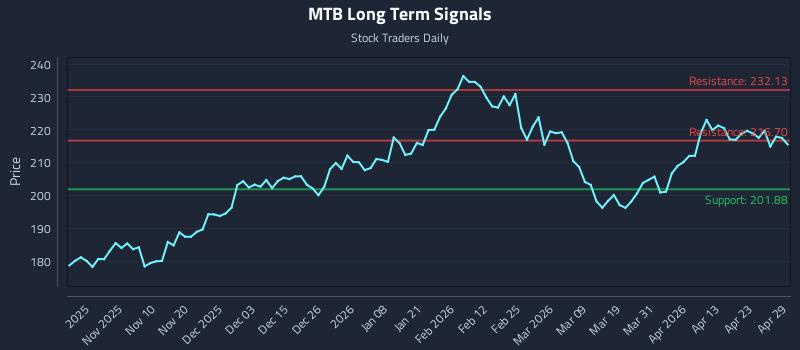 MTB Long Term Analysis for April 29 2026