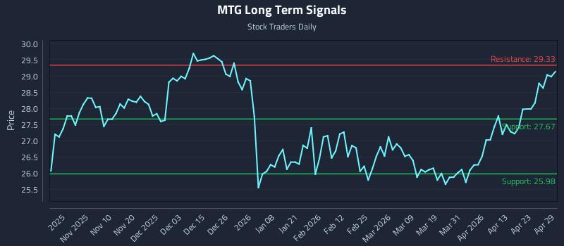 MTG Long Term Analysis for April 29 2026