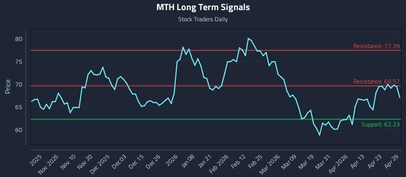 MTH Long Term Analysis for April 29 2026